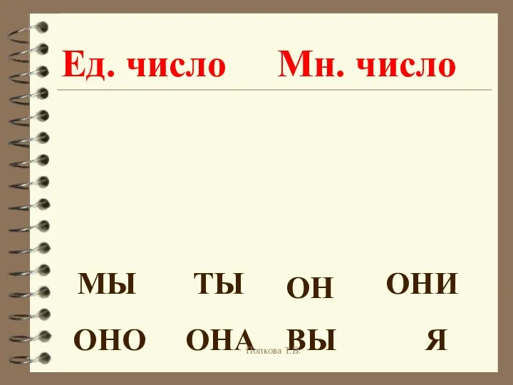 Я МЫ ТЫ ВЫ ОН ОНА ОНО ОНИ Ед. число Мн. число Попкова Т.В.