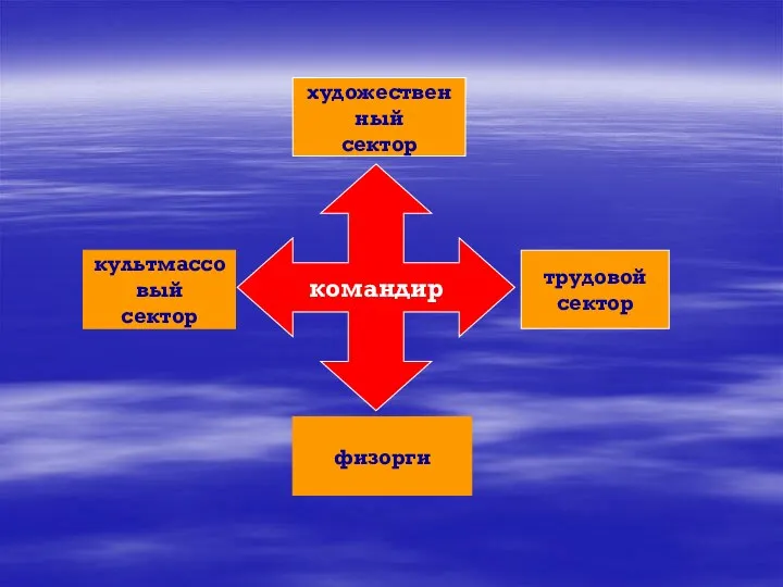 командир художественный сектор физорги культмассовый сектор трудовой сектор