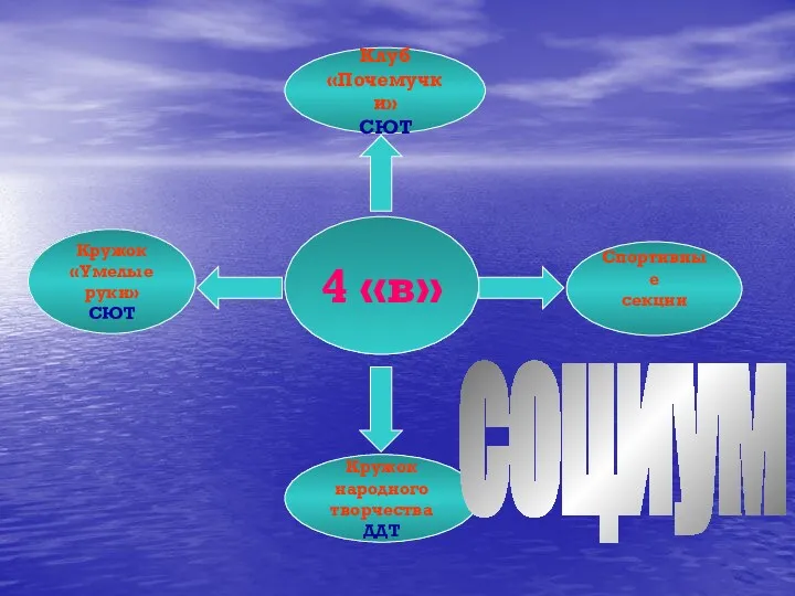 4 «в» Клуб «Почемучки» СЮТ Кружок народного творчества ДДТ Кружок «Умелые руки» СЮТ Спортивные секции социум
