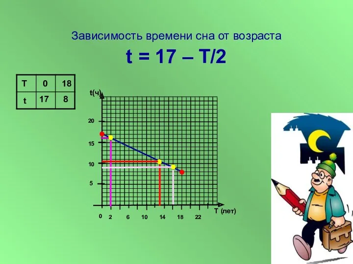 Зависимость времени сна от возраста t = 17 – T/2 t(ч) T (лет)