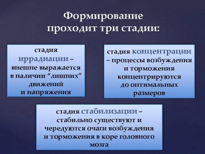 Формирование проходит три стадии: стадия иррадиации – внешне выражается в