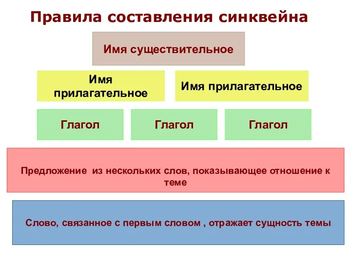 Имя прилагательное Имя прилагательное Глагол Глагол Глагол Правила составления синквейна