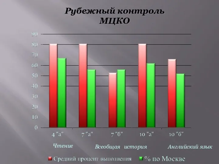 Рубежный контроль МЦКО Чтение Всеобщая история Английский язык