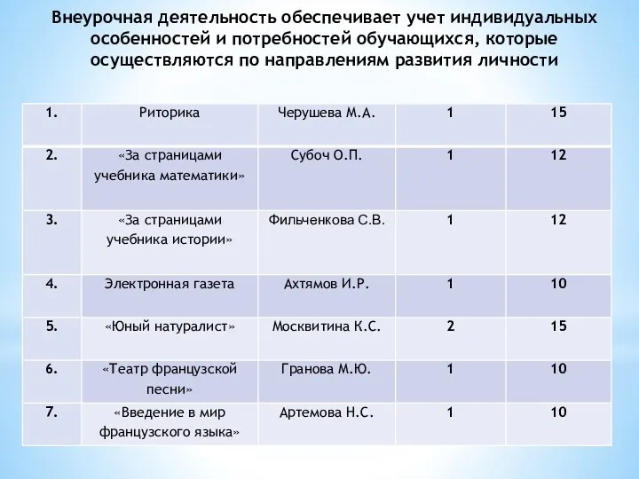 Внеурочная деятельность обеспечивает учет индивидуальных особенностей и потребностей обучающихся, которые осуществляются по направлениям развития личности