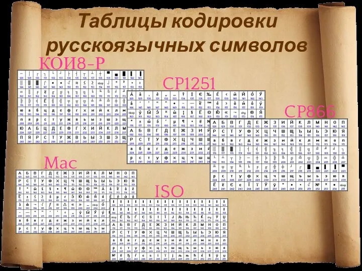 Таблицы кодировки русскоязычных символов КОИ8-Р CP1251 CP866 Mac ISO