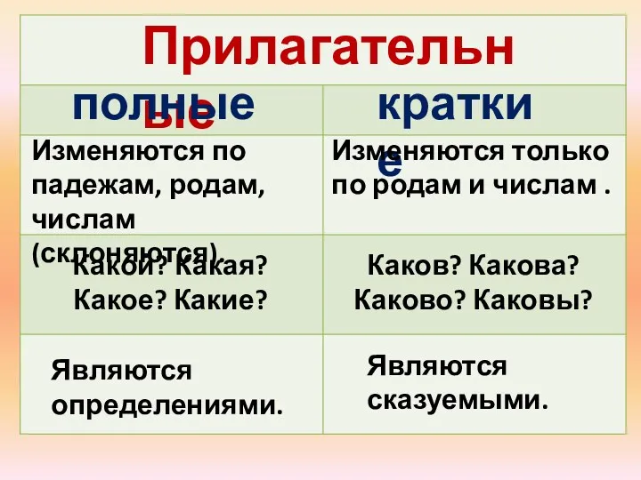 Прилагательные полные краткие Изменяются по падежам, родам, числам (склоняются). Изменяются