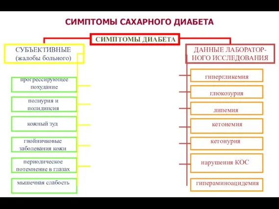 СИМПТОМЫ САХАРНОГО ДИАБЕТА СИМПТОМЫ ДИАБЕТА СУБЪЕКТИВНЫЕ (жалобы больного) ДАННЫЕ ЛАБОРАТОР-