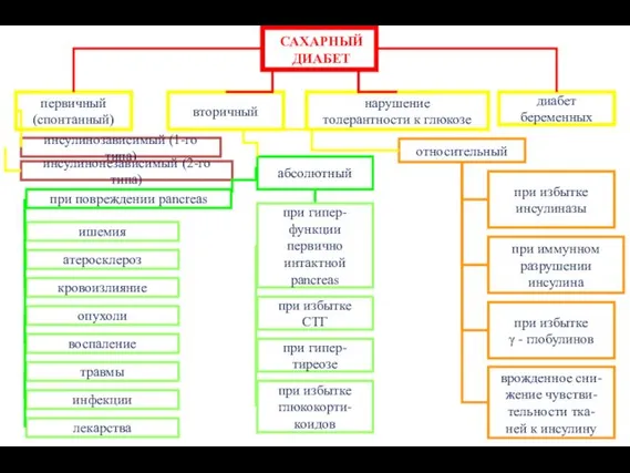 диабет беременных нарушение толерантности к глюкозе вторичный первичный (спонтанный) инсулинозависимый