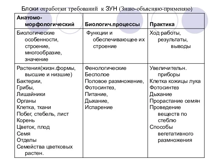 Блоки отработки требований к ЗУН (Знаю-объясняю-применяю)