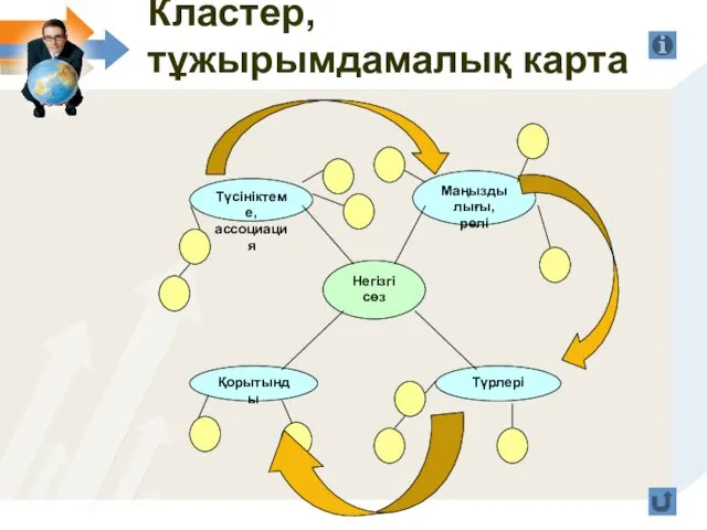 Кластер, тұжырымдамалық карта