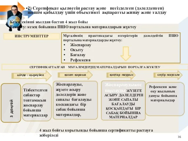 Жоспарлаудыжоспарлауды ЖҮЗЕГЕ АСЫРУ ДӘЛЕЛДЕРІН ЖӘНЕ САПАЛЫ БАҒАЛАУДЫ ҚОСҚАНДАҒЫ БІР САБАҚ