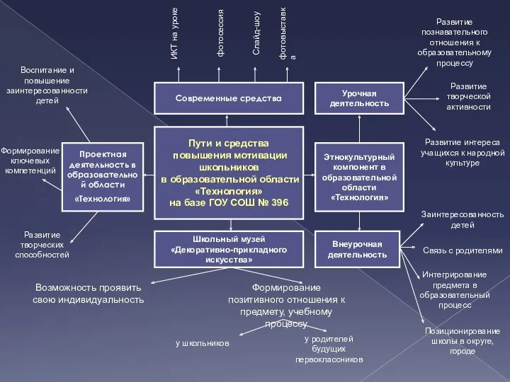 Воспитание и повышение заинтересованности детей Формирование ключевых компетенций Развитие творческих