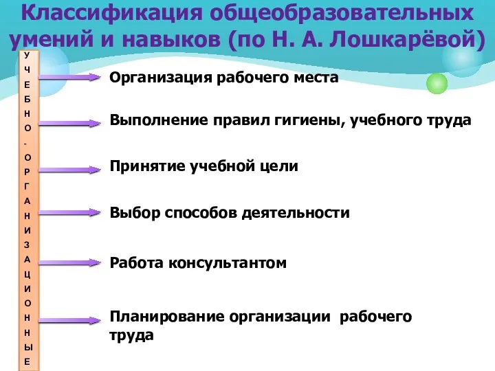 Классификация общеобразовательных умений и навыков (по Н. А. Лошкарёвой) У