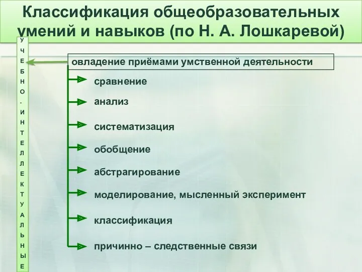 Классификация общеобразовательных умений и навыков (по Н. А. Лошкаревой) У