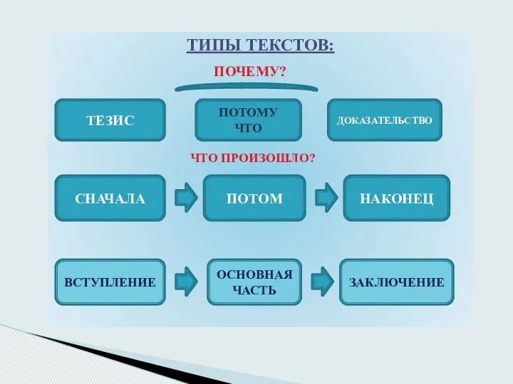 ТИПЫ ТЕКСТОВ: ТЕЗИС ПОТОМУ ЧТО ДОКАЗАТЕЛЬСТВО ПОЧЕМУ? СНАЧАЛА ПОТОМ НАКОНЕЦ ЧТО ПРОИЗОШЛО? ВСТУПЛЕНИЕ ОСНОВНАЯ ЧАСТЬ ЗАКЛЮЧЕНИЕ