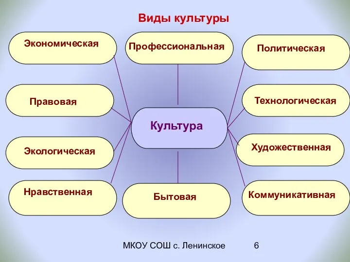 МКОУ СОШ с. Ленинское Виды культуры Экономическая Правовая Политическая Культура