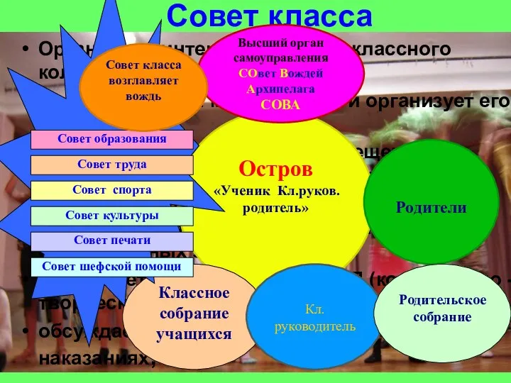 Совет класса Организует интересную жизнь классного коллектива Предлагает план мероприятий и организует его