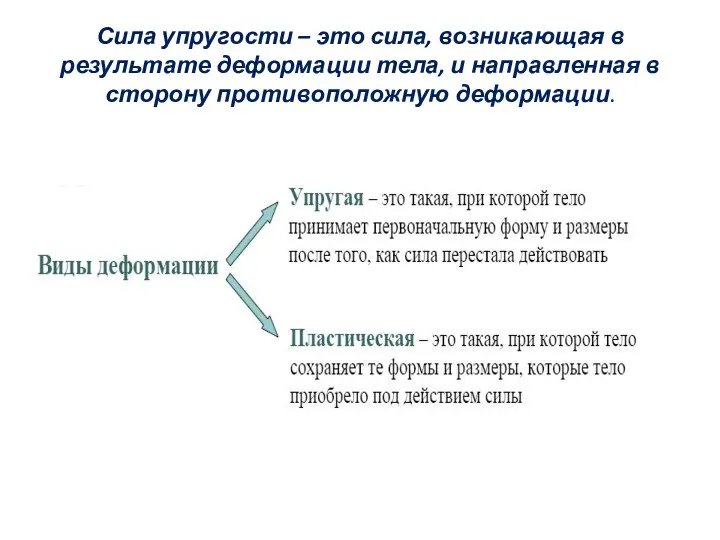 Сила упругости – это сила, возникающая в результате деформации тела, и направленная в сторону противоположную деформации.