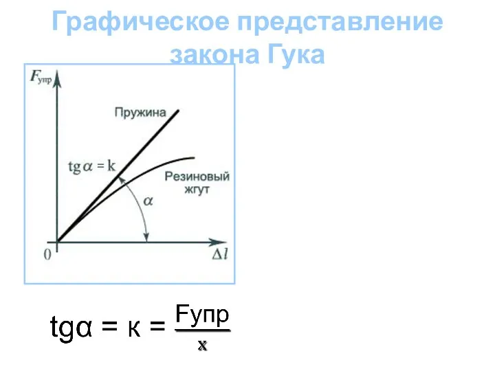 Графическое представление закона Гука