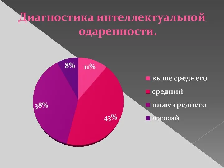 Диагностика интеллектуальной одаренности.