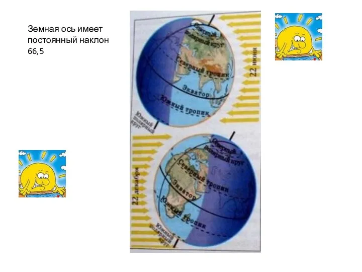 Земная ось имеет постоянный наклон 66,5