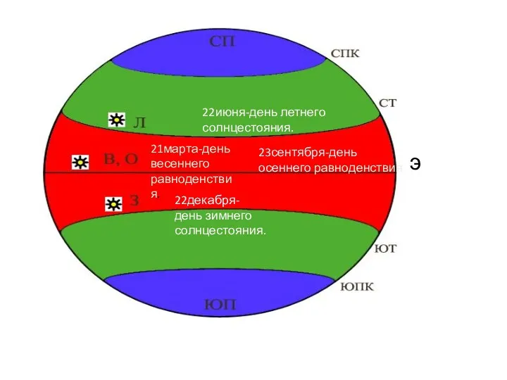 э 22июня-день летнего солнцестояния. 22декабря- день зимнего солнцестояния. 21марта-день весеннего равноденствия. 23сентября-день осеннего равноденствия