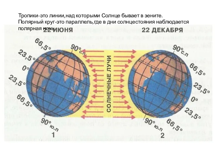 Тропики-это линии,над которыми Солнце бывает в зените. Полярный круг-это параллель,где в дни солнцестояния наблюдается полярная ночь.