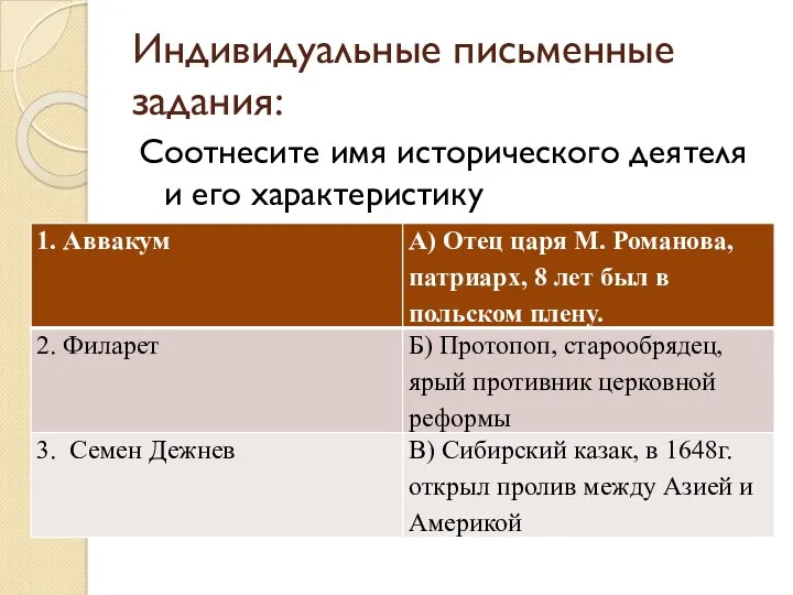 Индивидуальные письменные задания: Соотнесите имя исторического деятеля и его характеристику