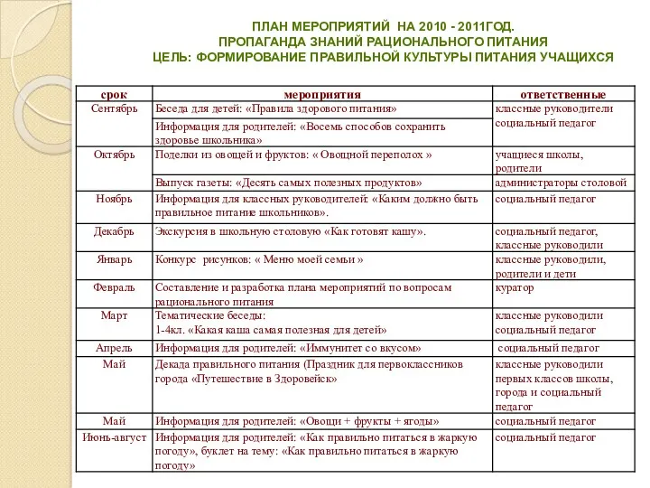 План мероприятий на 2010 - 2011год. Пропаганда знаний рационального питания Цель: формирование правильной культуры питания учащихся