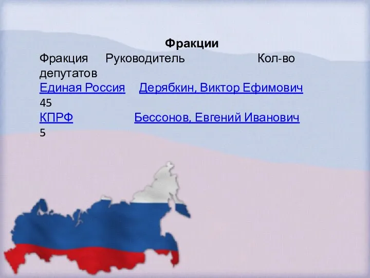 Фракции Фракция Руководитель Кол-во депутатов Единая Россия Дерябкин, Виктор Ефимович 45 КПРФ Бессонов, Евгений Иванович 5