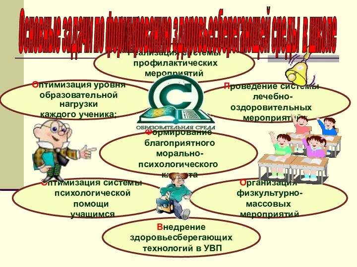 Оптимизация уровня образовательной нагрузки каждого ученика; Проведение системы лечебно-оздоровительных мероприятий Реализация системы профилактических