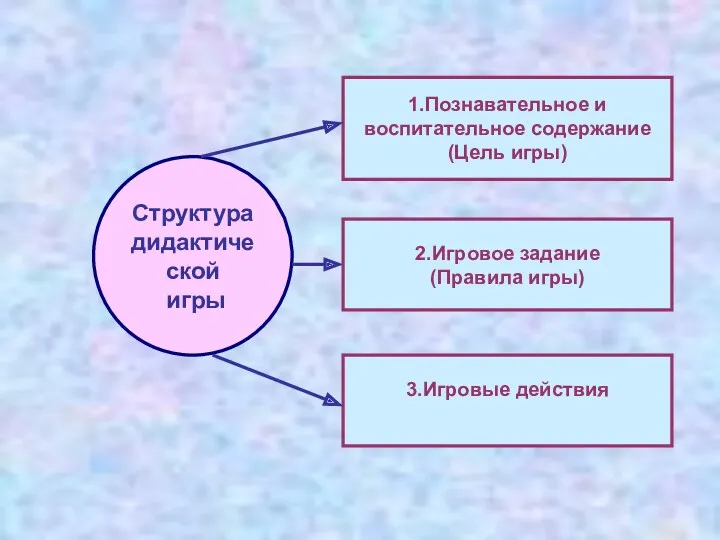 Структура дидактической игры 1.Познавательное и воспитательное содержание (Цель игры) 2.Игровое задание (Правила игры) 3.Игровые действия