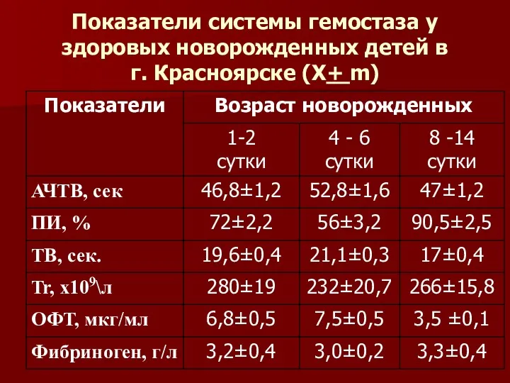 Показатели системы гемостаза у здоровых новорожденных детей в г. Красноярске (Х+ m)