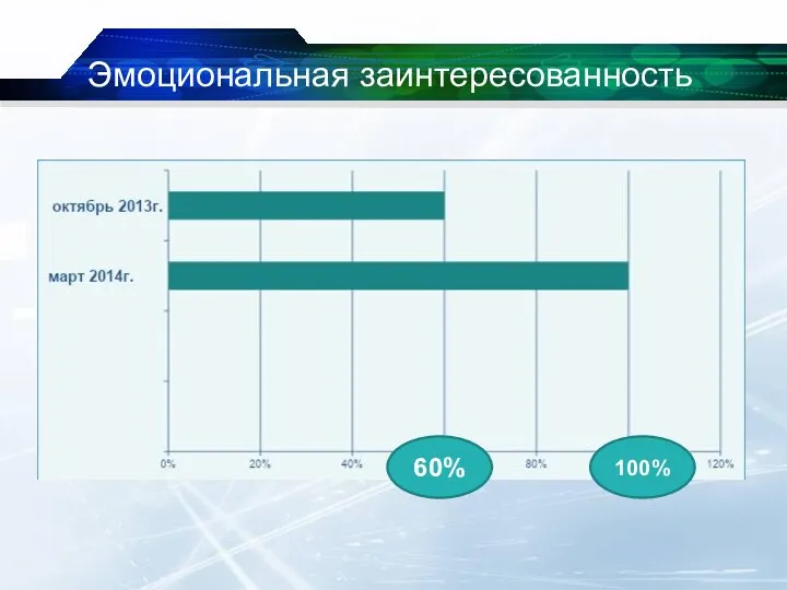 Эмоциональная заинтересованность 60% 100%