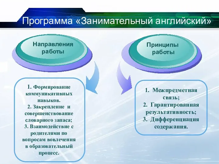 Направления работы 1. Формирование коммуникативных навыков. 2. Закрепление и совершенствование