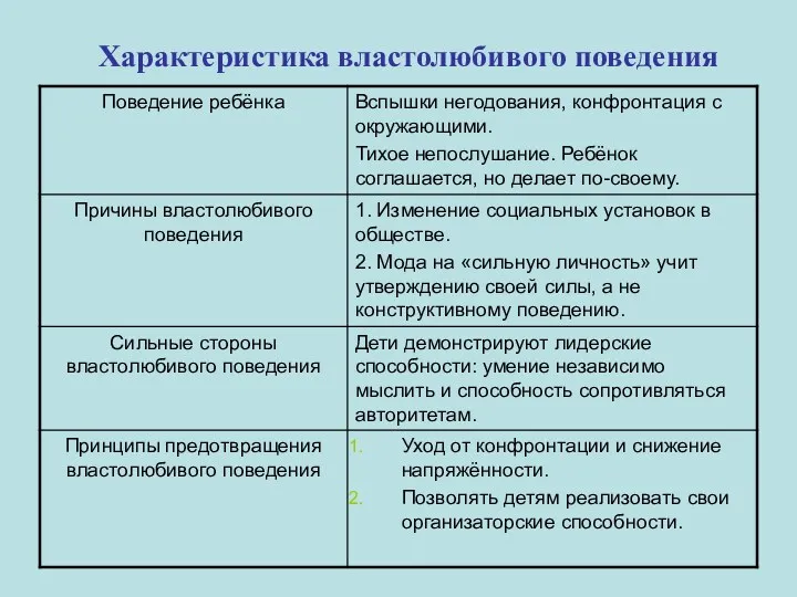 Характеристика властолюбивого поведения