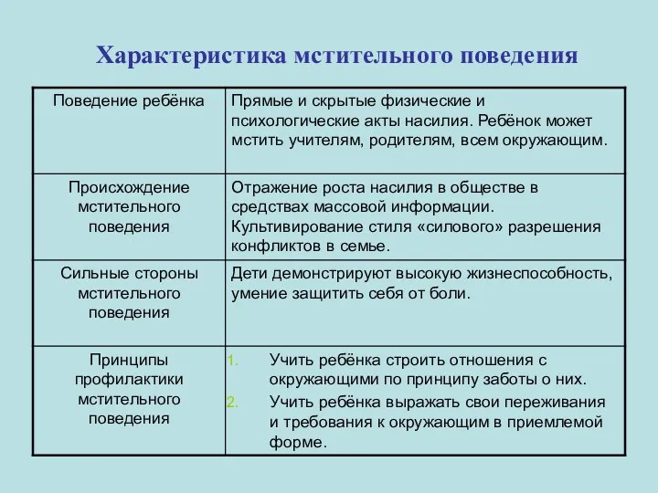 Характеристика мстительного поведения