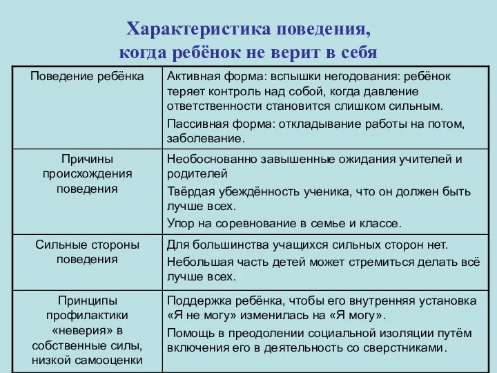 Характеристика поведения, когда ребёнок не верит в себя