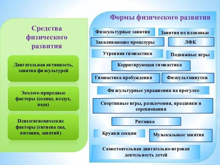 Средства физического развития Двигательная активность, занятия физкультурой Эколого-природные факторы (солнце,