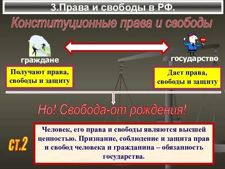 3.Права и свободы в РФ. Конституционные права и свободы Получают