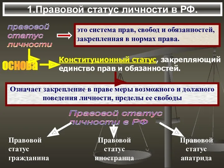 1.Правовой статус личности в РФ. правовой статус личности Правовой статус личности в РФ