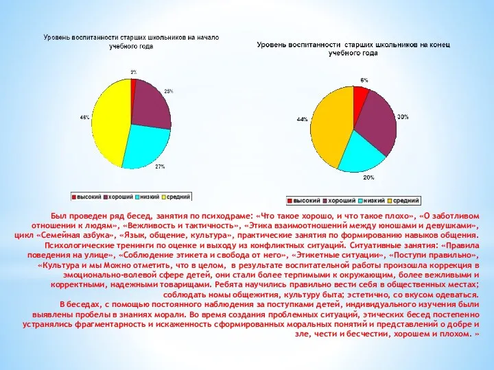 Был проведен ряд бесед, занятия по психодраме: «Что такое хорошо,