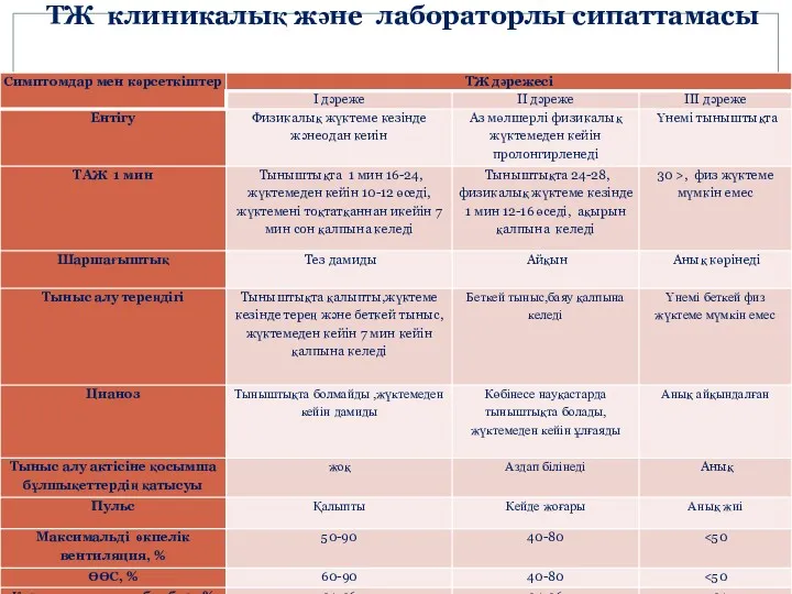 ТЖ клиникалық және лабораторлы сипаттамасы