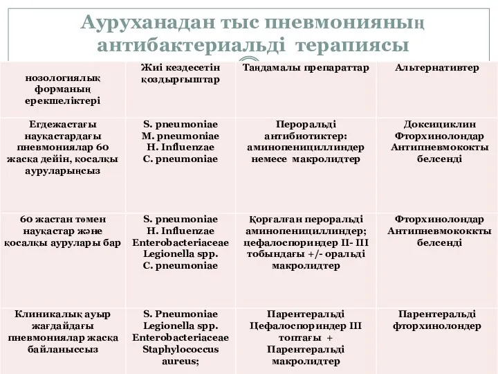 Ауруханадан тыс пневмонияның антибактериальді терапиясы