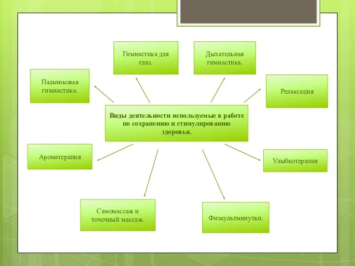 Виды деятельности используемые в работе по сохранению и стимулированию здоровья.