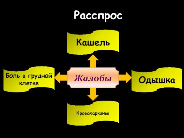 Расспрос Жалобы Одышка Боль в грудной клетке Кашель Кровохарканье