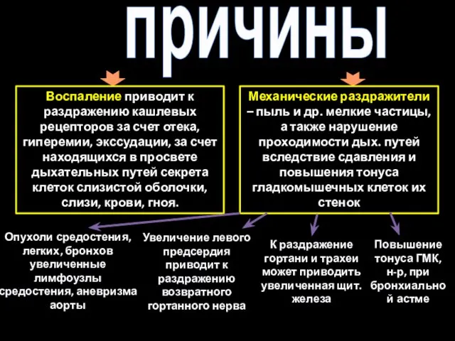 причины Воспаление приводит к раздражению кашлевых рецепторов за счет отека,