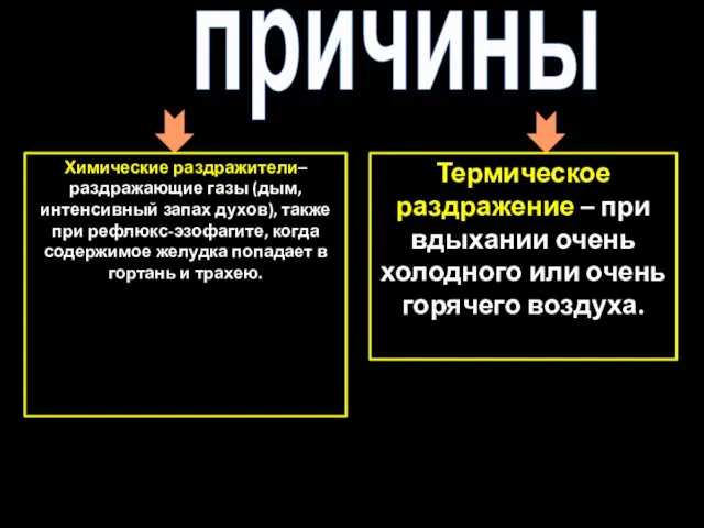 причины Химические раздражители– раздражающие газы (дым, интенсивный запах духов), также