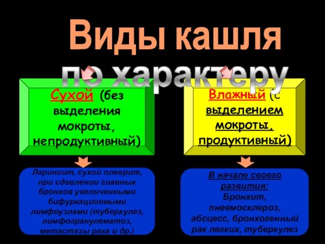 Влажный (с выделением мокроты, продуктивный) Сухой (без выделения мокроты, непродуктивный)