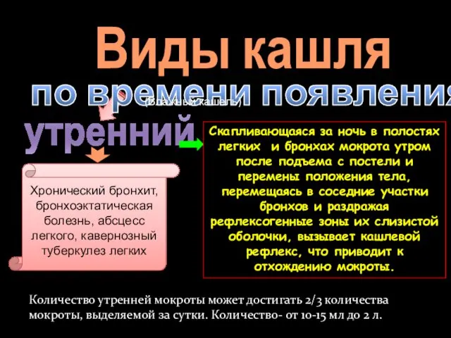 Виды кашля по времени появления (Влажный кашель) утренний Хронический бронхит,